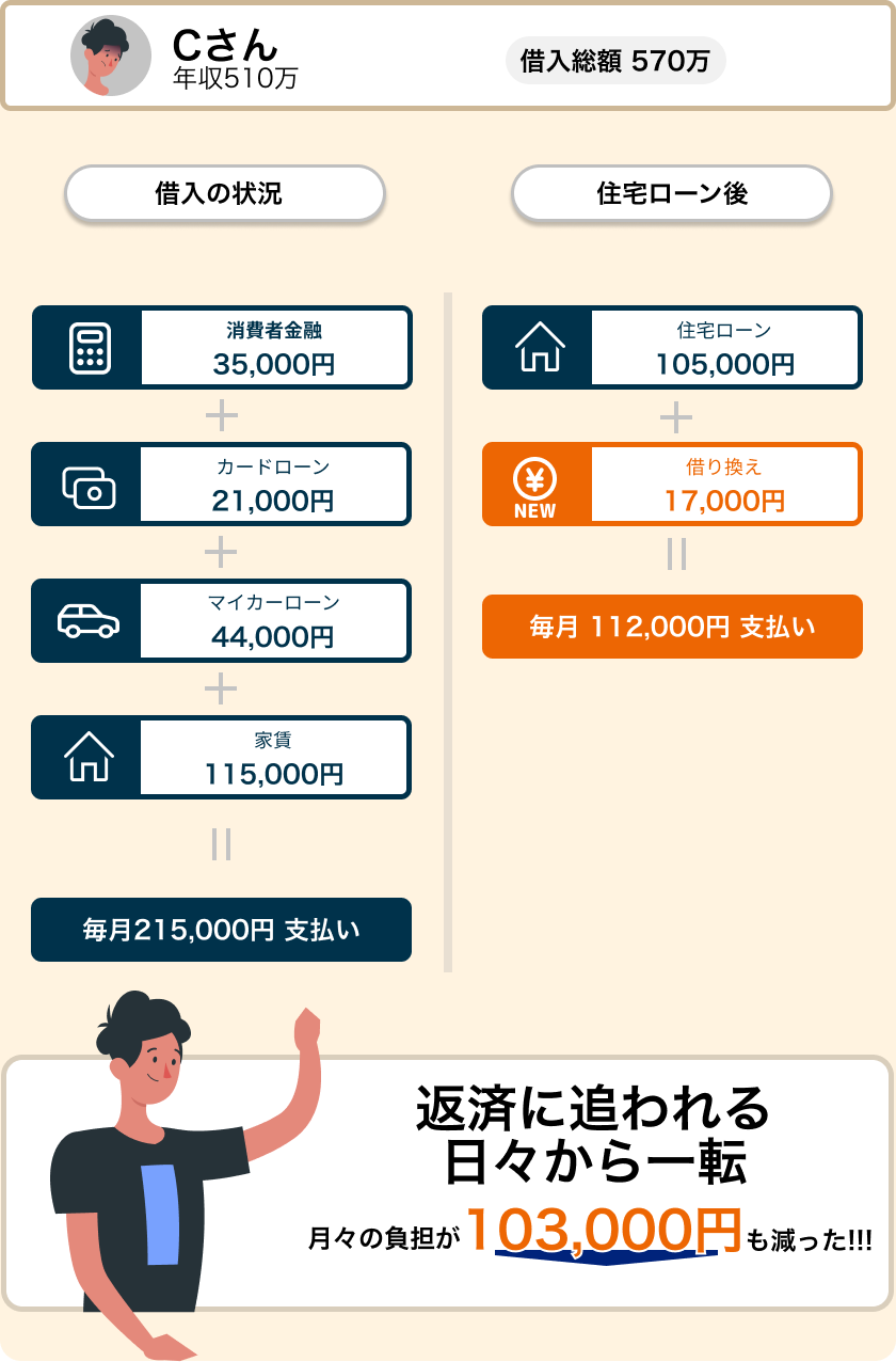 ローンシミュレーションC